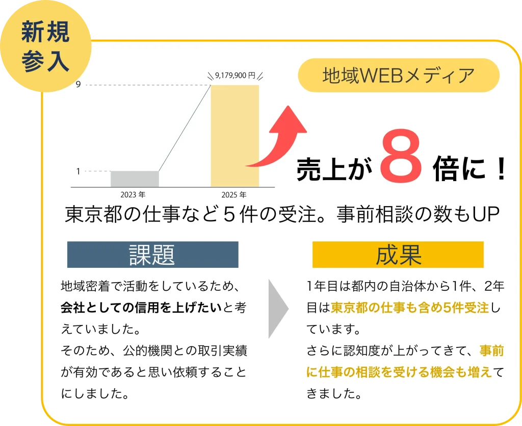 ミギウデの実績