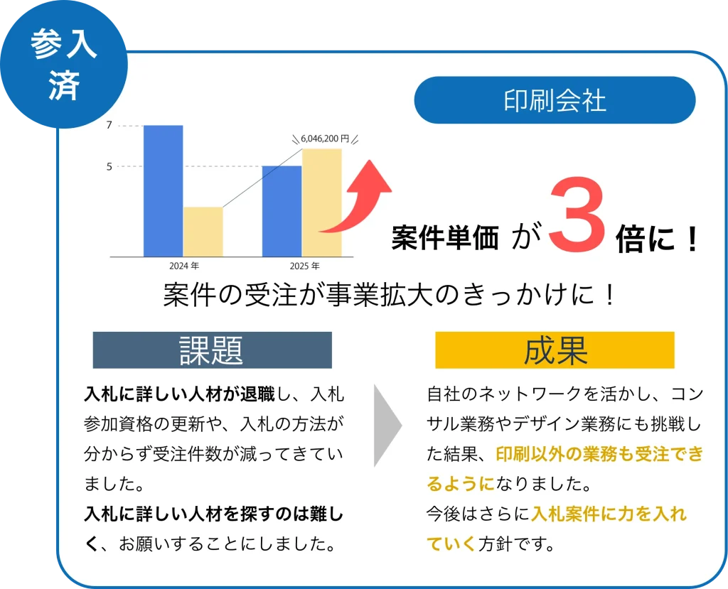 ミギウデの実績