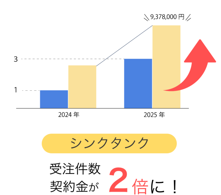シンクタンクの実績